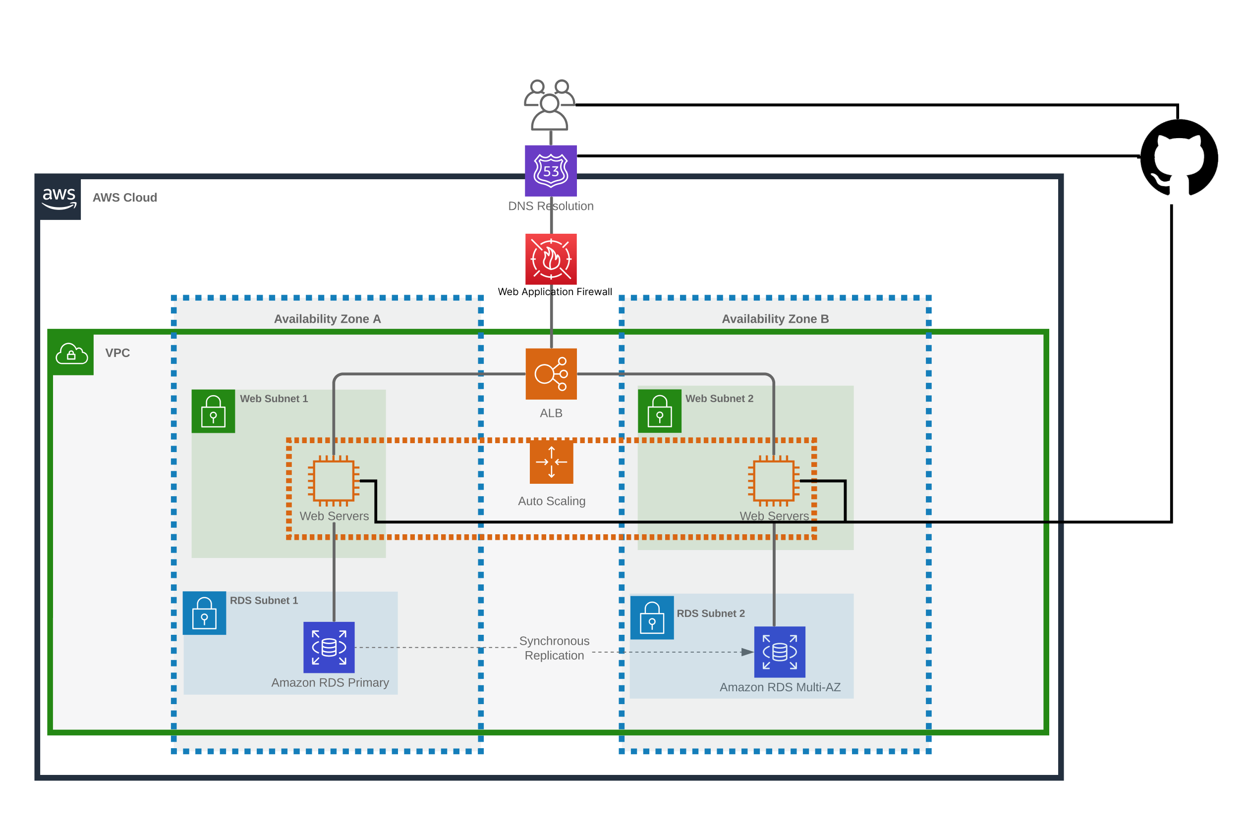 Architecture diagram