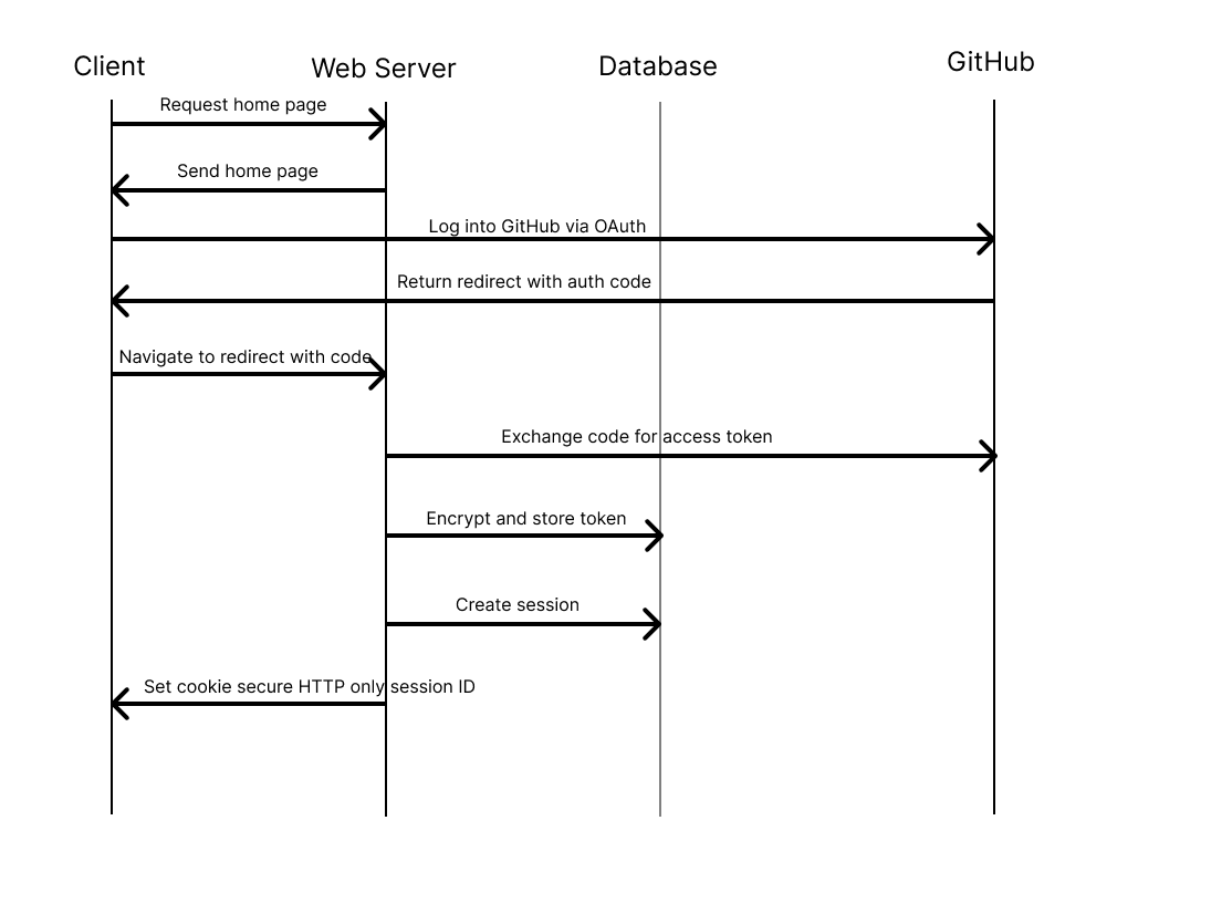 Login Data Flow