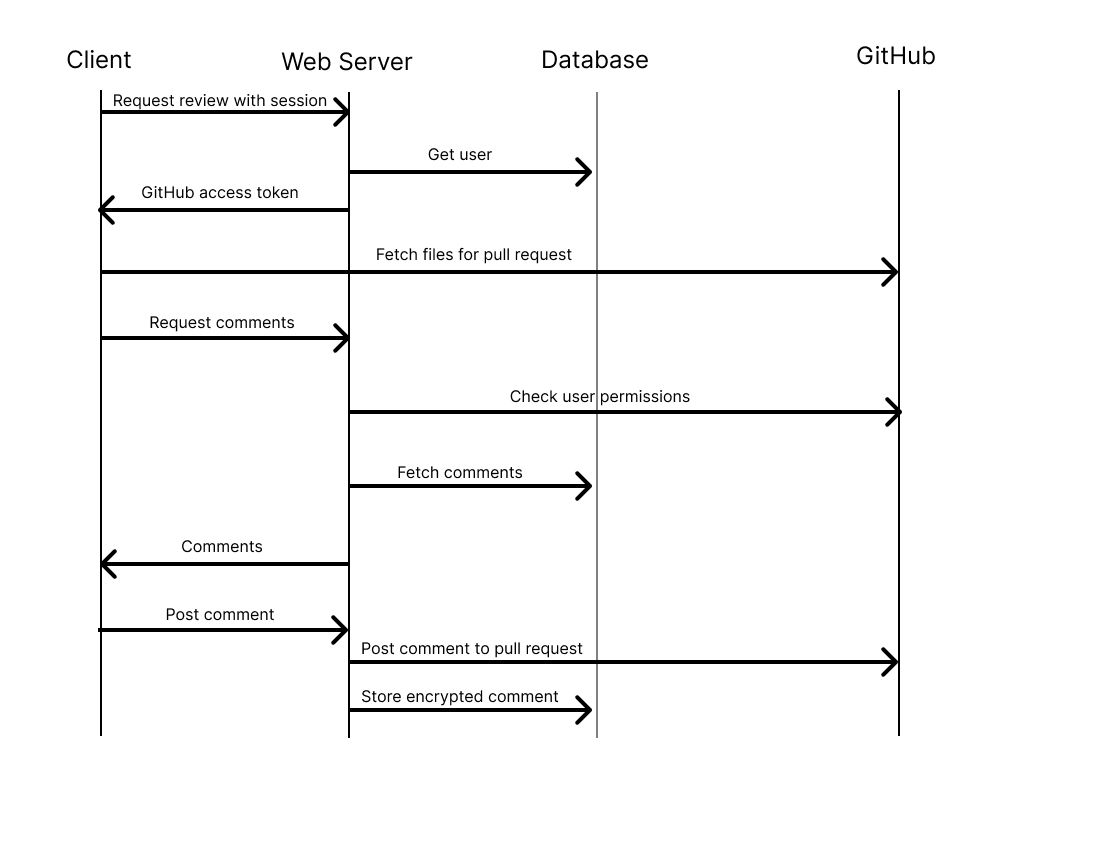 Review Data Flow