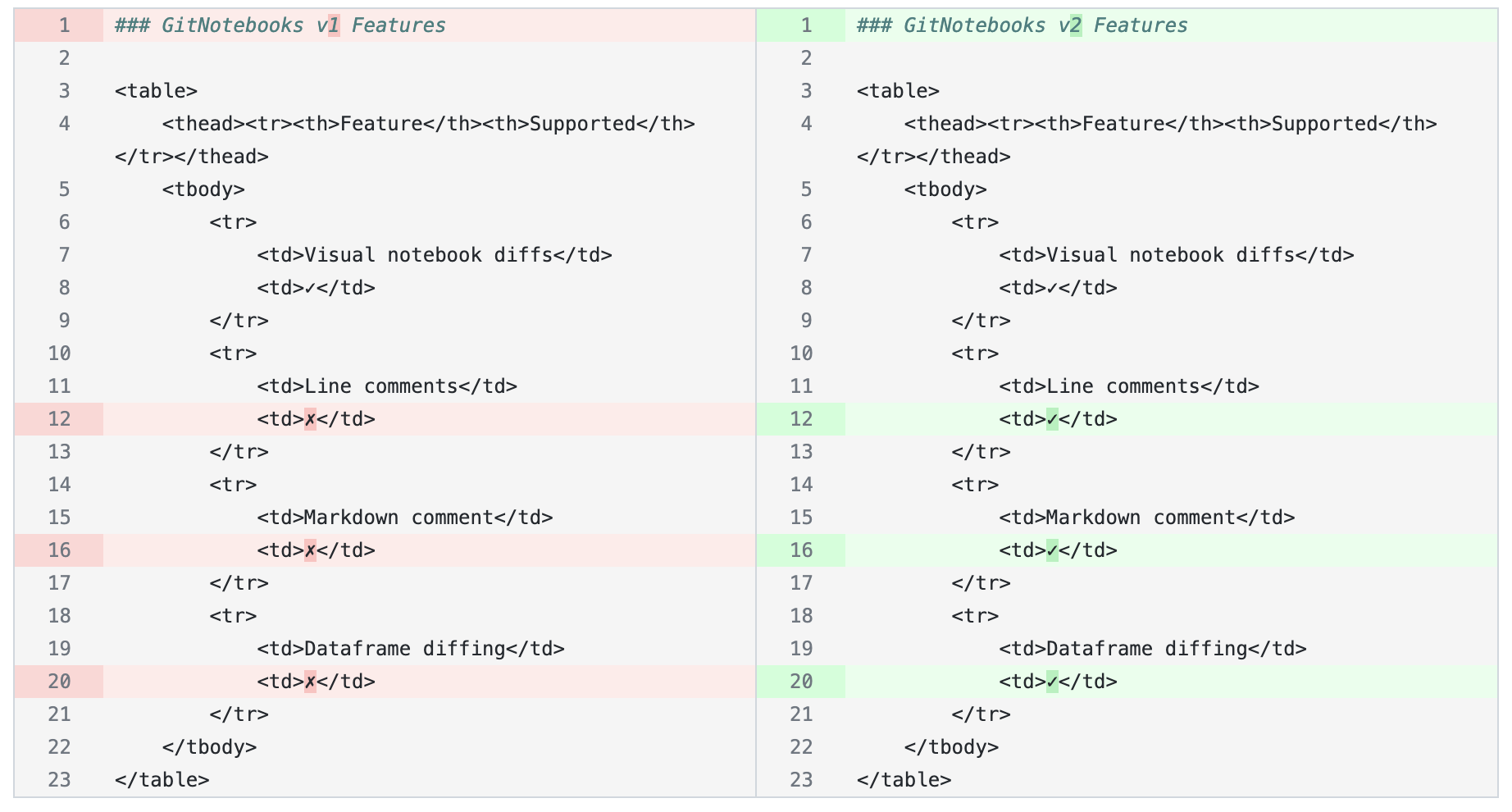 Image showing raw markdown diff in a notebook